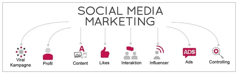 Social Media Marketing - IMC Institut